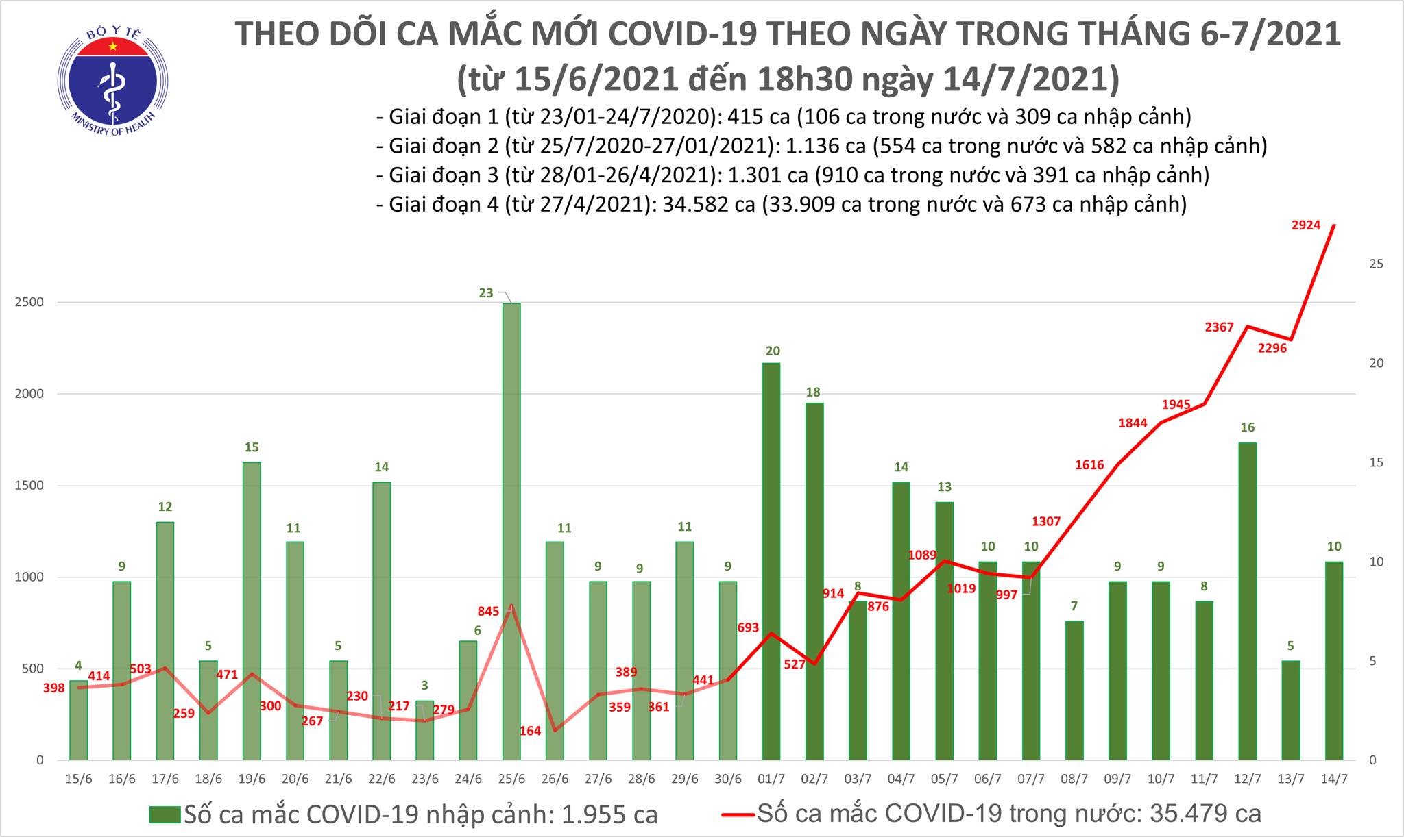 Tối 14/7: Thêm 829 ca mắc COVID-19, nâng tổng số mắc trong ngày lên 2.934 ca 